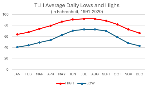 TLH Average Daily Lows and Highs